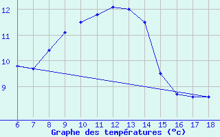 Courbe de tempratures pour Giresun