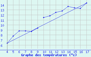 Courbe de tempratures pour Blus (40)