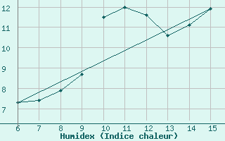 Courbe de l'humidex pour Bihac