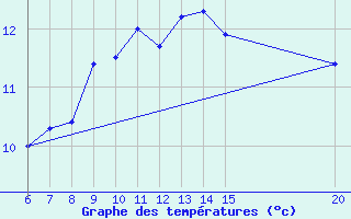 Courbe de tempratures pour Bugojno