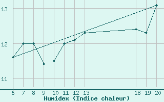 Courbe de l'humidex pour Pazin