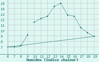 Courbe de l'humidex pour Viterbo