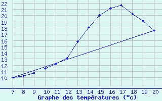 Courbe de tempratures pour Colmar-Ouest (68)