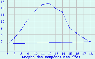 Courbe de tempratures pour Urfa