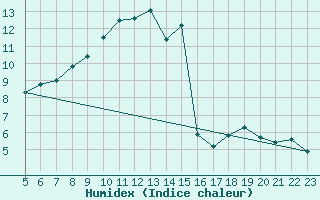 Courbe de l'humidex pour Werl