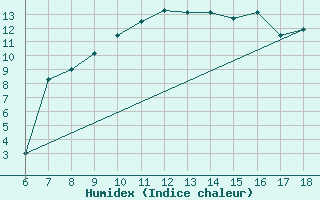 Courbe de l'humidex pour Termoli