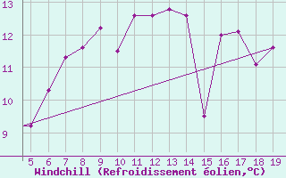 Courbe du refroidissement olien pour Chios Airport