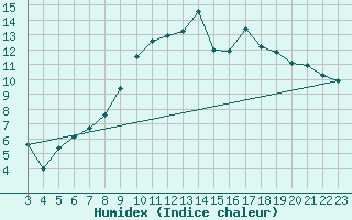 Courbe de l'humidex pour Puerto de San Isidro