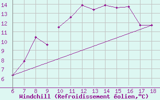 Courbe du refroidissement olien pour Ustica