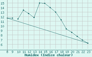 Courbe de l'humidex pour Dourbes (Be)