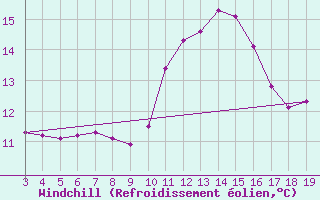 Courbe du refroidissement olien pour Rethel (08)