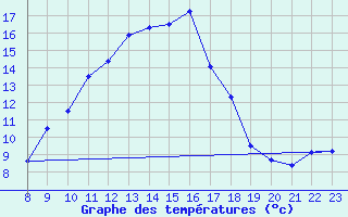 Courbe de tempratures pour Chur-Ems