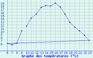 Courbe de tempratures pour Saint-Saturnin-Ls-Avignon (84)