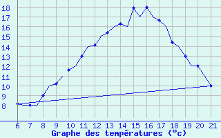 Courbe de tempratures pour Reus (Esp)