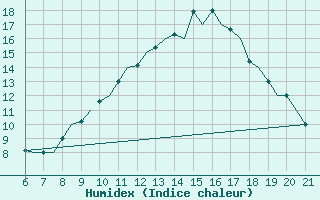 Courbe de l'humidex pour Reus (Esp)