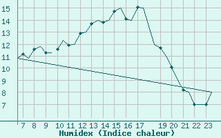 Courbe de l'humidex pour Beauvechain (Be)