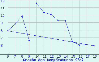 Courbe de tempratures pour Urfa