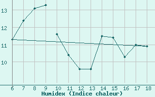 Courbe de l'humidex pour Cihanbeyli