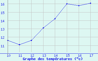 Courbe de tempratures pour Vias (34)