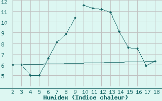 Courbe de l'humidex pour Adiyaman