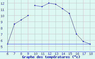 Courbe de tempratures pour Gumushane