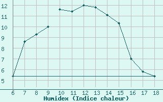 Courbe de l'humidex pour Gumushane