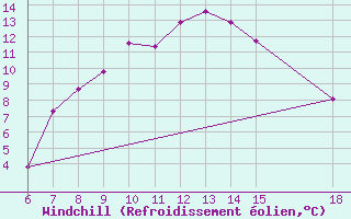 Courbe du refroidissement olien pour Igdir