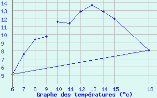 Courbe de tempratures pour Igdir