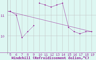 Courbe du refroidissement olien pour Chios Airport