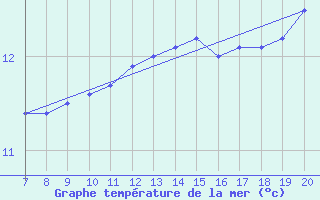 Courbe de temprature de la mer  pour la bouée 62107