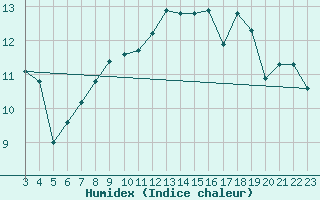 Courbe de l'humidex pour Fagerholm