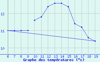 Courbe de tempratures pour Capo Caccia