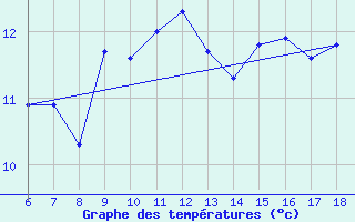 Courbe de tempratures pour Gokceada