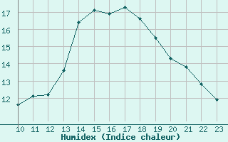 Courbe de l'humidex pour Saint-Sorlin-en-Valloire (26)