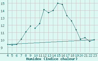 Courbe de l'humidex pour Constance (All)