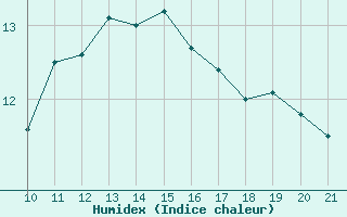 Courbe de l'humidex pour Saint-Vrand (69)