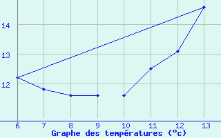 Courbe de tempratures pour Bihac