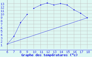 Courbe de tempratures pour Passo Dei Giovi