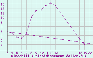 Courbe du refroidissement olien pour Zavizan