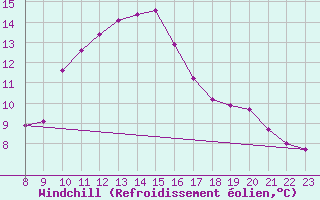 Courbe du refroidissement olien pour Grasque (13)