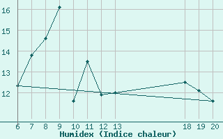 Courbe de l'humidex pour Lastovo