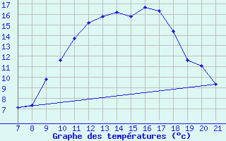 Courbe de tempratures pour Doissat (24)