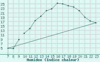 Courbe de l'humidex pour Colmar-Ouest (68)