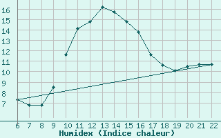 Courbe de l'humidex pour Saint-Andre-de-la-Roche (06)