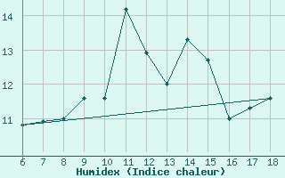 Courbe de l'humidex pour Ustica