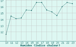 Courbe de l'humidex pour Saint-Cyprien (66)