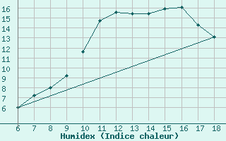 Courbe de l'humidex pour Viterbo