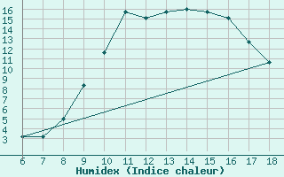 Courbe de l'humidex pour Capo Frasca