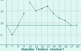 Courbe de l'humidex pour Pantelleria