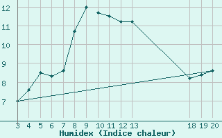 Courbe de l'humidex pour Komiza